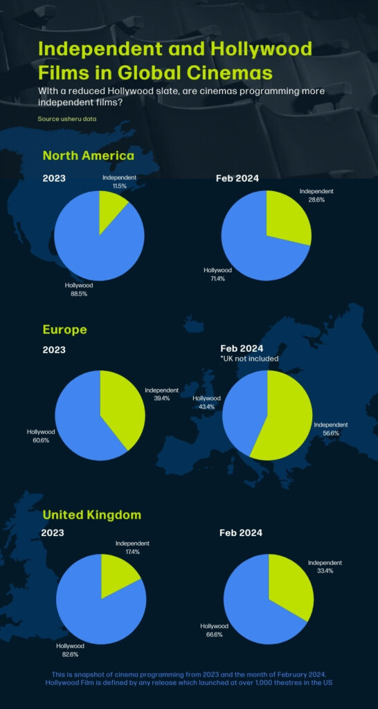 Independent and Hollywood Films in Global Cinemas